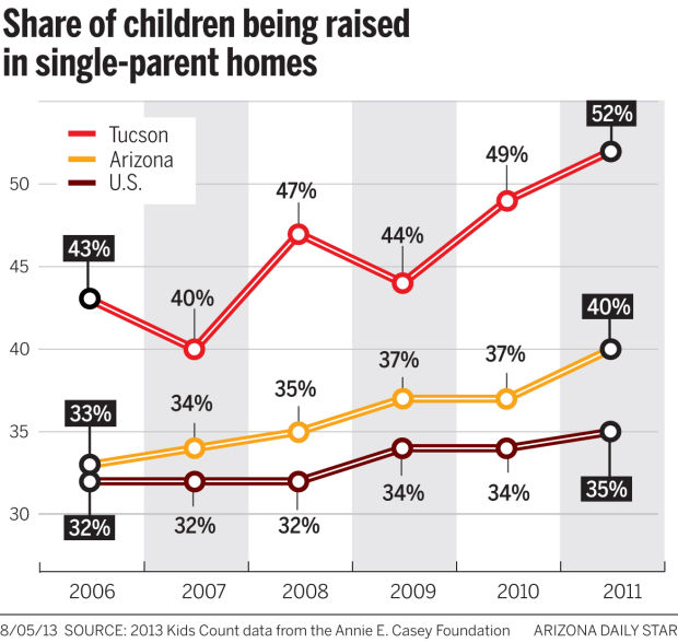 Chart: Share of children being raised in single-parent homes